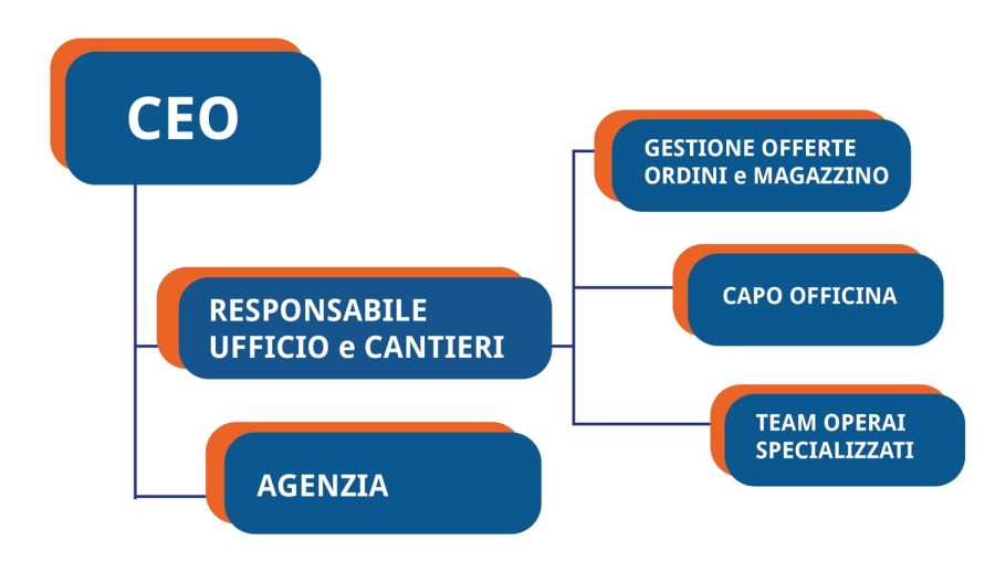 Organigramma